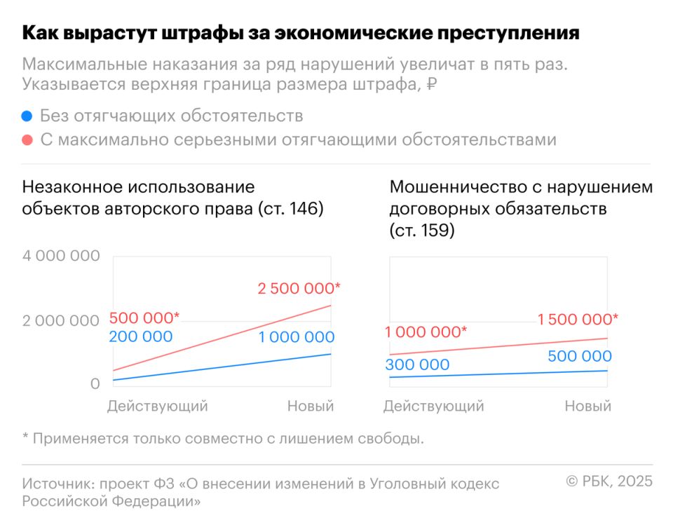 Штрафы за экономические нарушения вырастут в несколько раз: что стоит знать