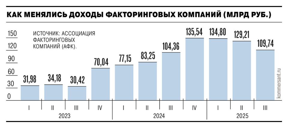 Факторинговые компании переживают потрясения: доходы сокращаются на фоне снижения ключевой ставки