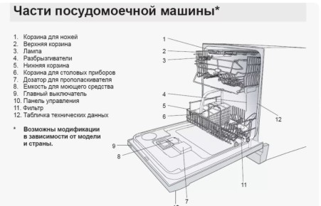 Посудомоечная машина: Устройство и Принцип Работы