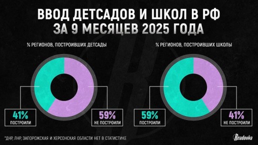 59% регионов не построили ни одного детского сада за девять месяцев 2025 года