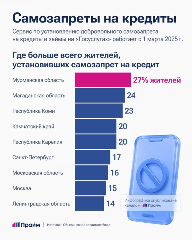 22 миллиона россиян запретили себе брать кредиты 22 миллиона россиян запретили себе брать кредиты
