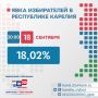 Первый день голосования в Карелии завершен