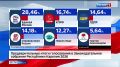 На данный момент известны предварительные результаты голосования после обработки 60% бюллетеней